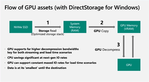 SSD 硬盘提速百倍！微软DirectStorage正式登陆PC