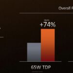 AMD 相对于 Zen 3 的能效提升也很显着，尤其是在 TDP 较低的情况下。 今天没有推出 65W TDP 芯片，但如果有时间，它们应该会跟进。