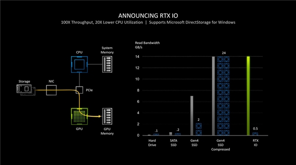 SSD 硬盘提速百倍！微软DirectStorage正式登陆PC