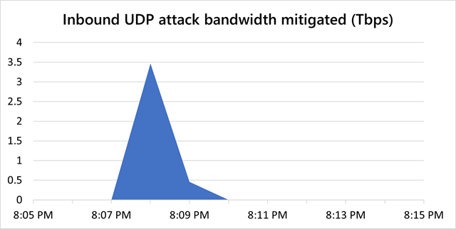 微软抵御破纪录的 3.47Tbps DDoS 攻击