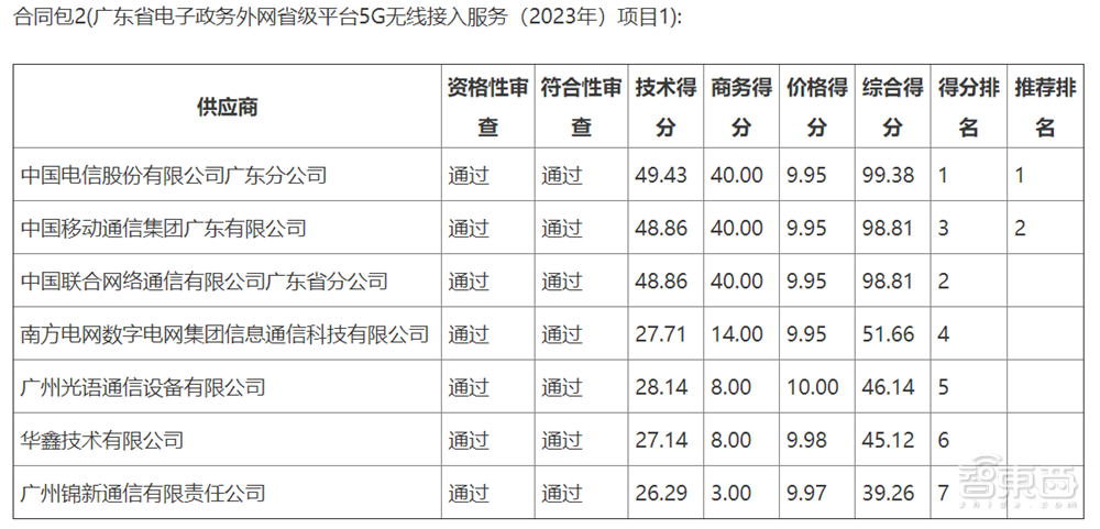 13亿元政务云大单！数字广东中标