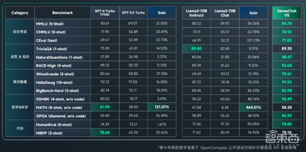 商汤甩出大模型豪华全家桶！秀拳皇暴打GPT-4，首晒“文生视频”，WPS小米现场助阵