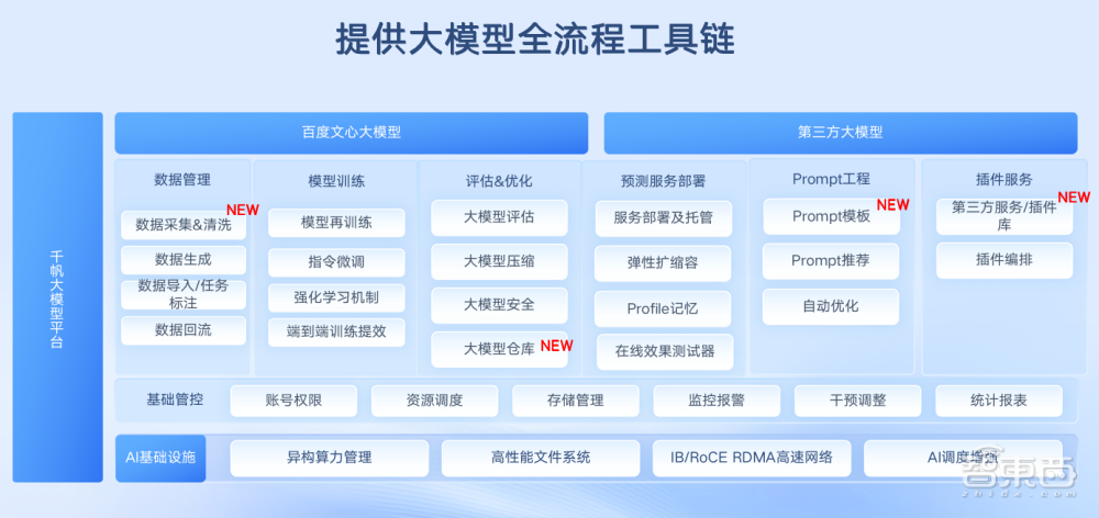 引入33个大模型，百度智能云千帆大模型平台的“破茧时刻”