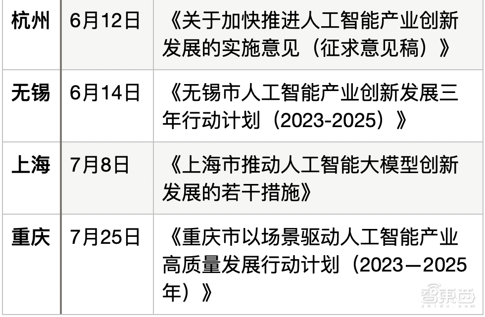 七城打响AI大模型地方战！重庆成都争夺西部AI第一城