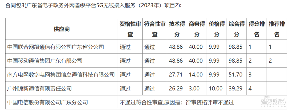 13亿元政务云大单！数字广东中标