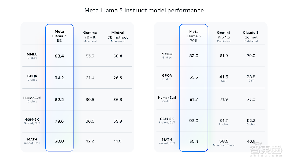 最强开源大模型Llama 3来了！4000亿参数模型狙击GPT-4，训练数据量达Llama 2七倍
