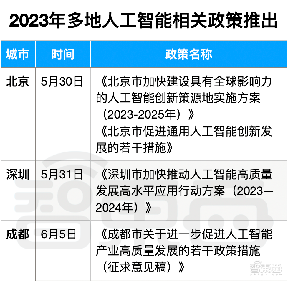 七城打响AI大模型地方战！重庆成都争夺西部AI第一城