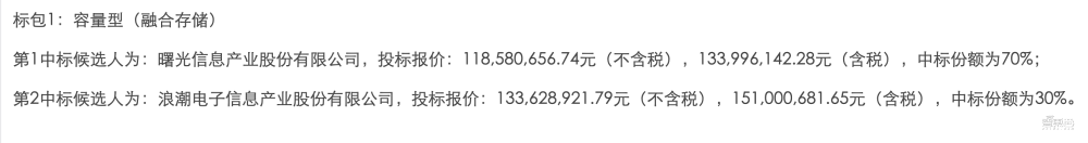 3亿元存储大单！曙光中标1.73亿元，浪潮华为分食