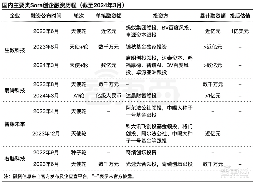 清华类Sora大模型黑马！融资数亿，成果被OpenAI苹果采用，深度对话CEO