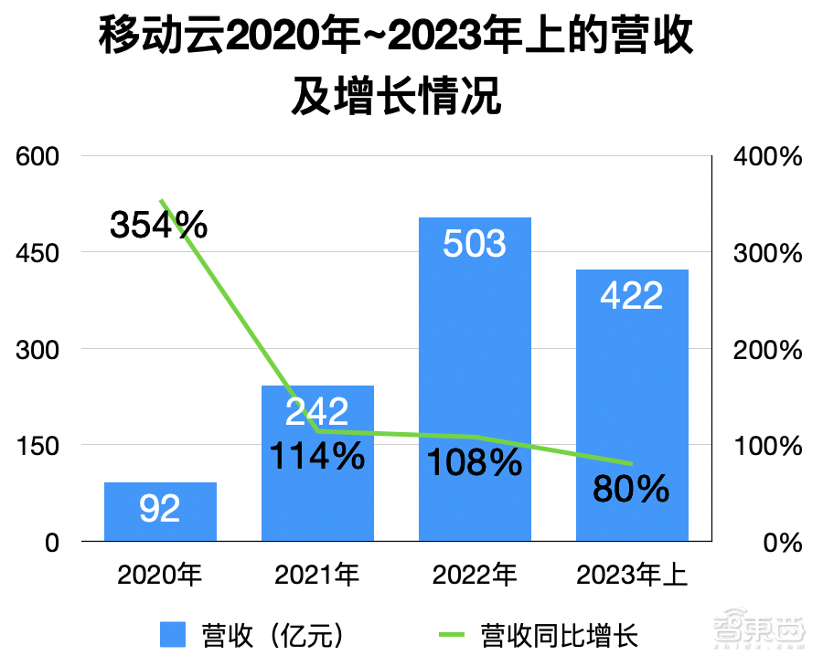 运营商做云：赚翻了还是累惨了？