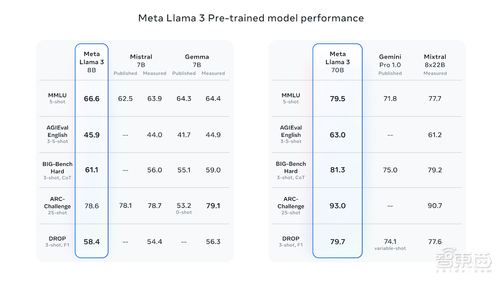 最强开源大模型Llama 3来了！4000亿参数模型狙击GPT-4，训练数据量达Llama 2七倍