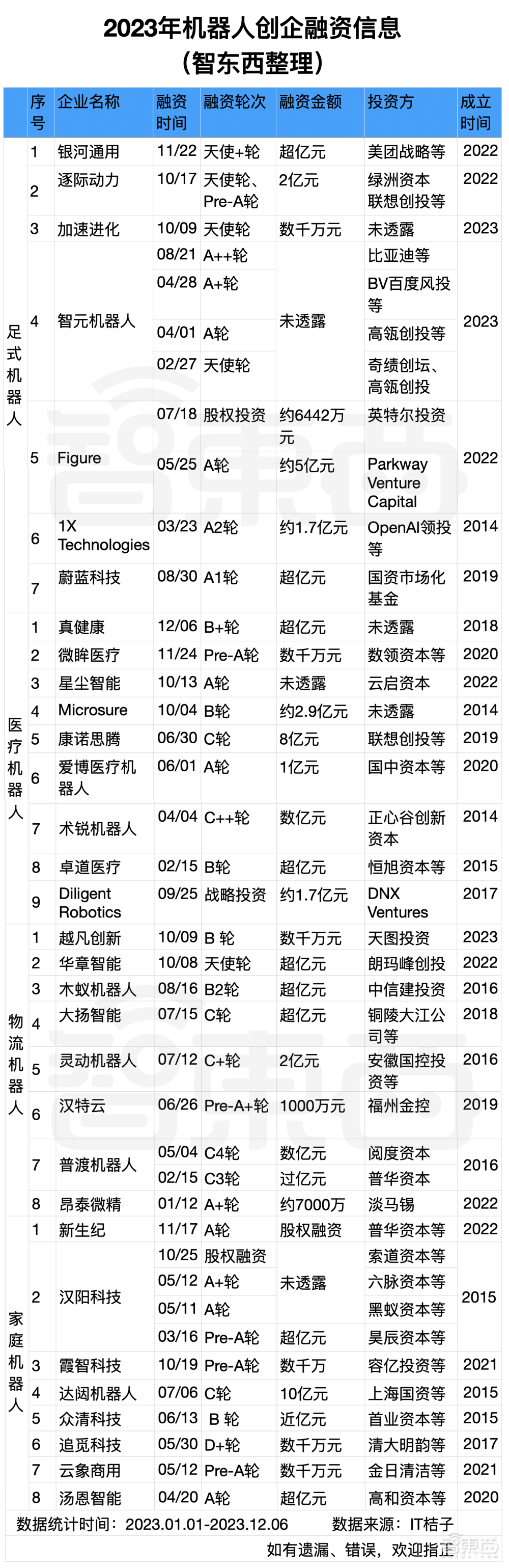 1年吸金50亿元，大厂高管纷纷跳槽涌入，深扒要起飞的机器人赛道