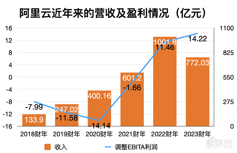 救火阿里云，张勇要闯五道关