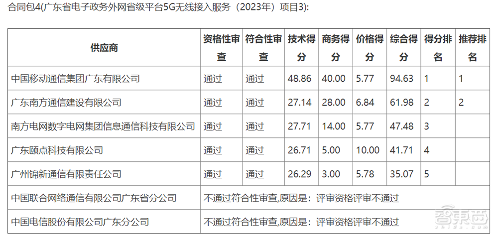 13亿元政务云大单！数字广东中标