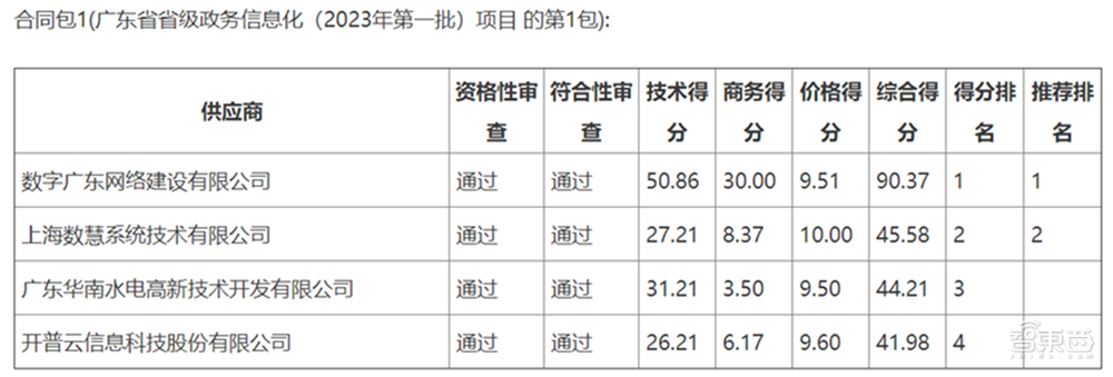 13亿元政务云大单！数字广东中标