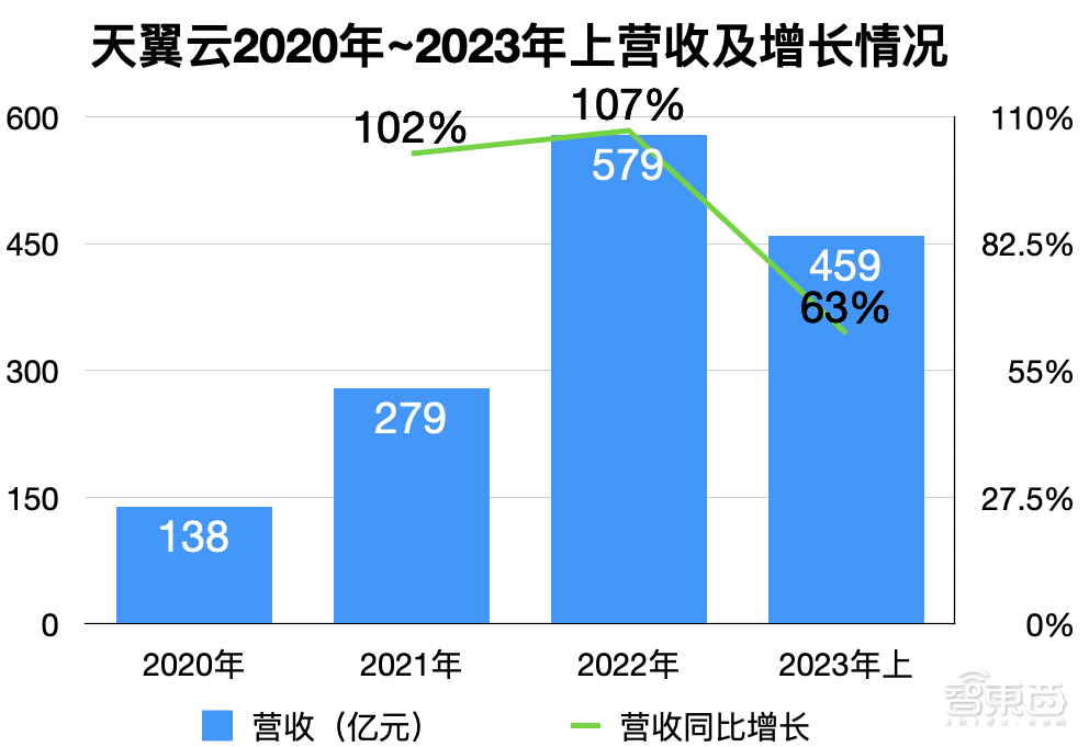 运营商做云：赚翻了还是累惨了？