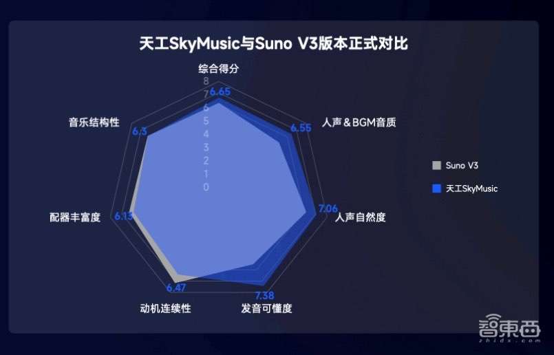 天工3.0正式开放！4000亿参数MoE开源，开启音乐生成ChatGPT时刻