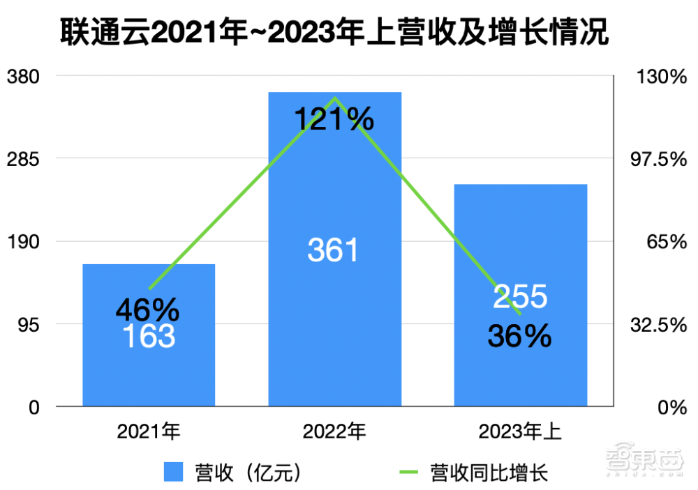 运营商做云：赚翻了还是累惨了？