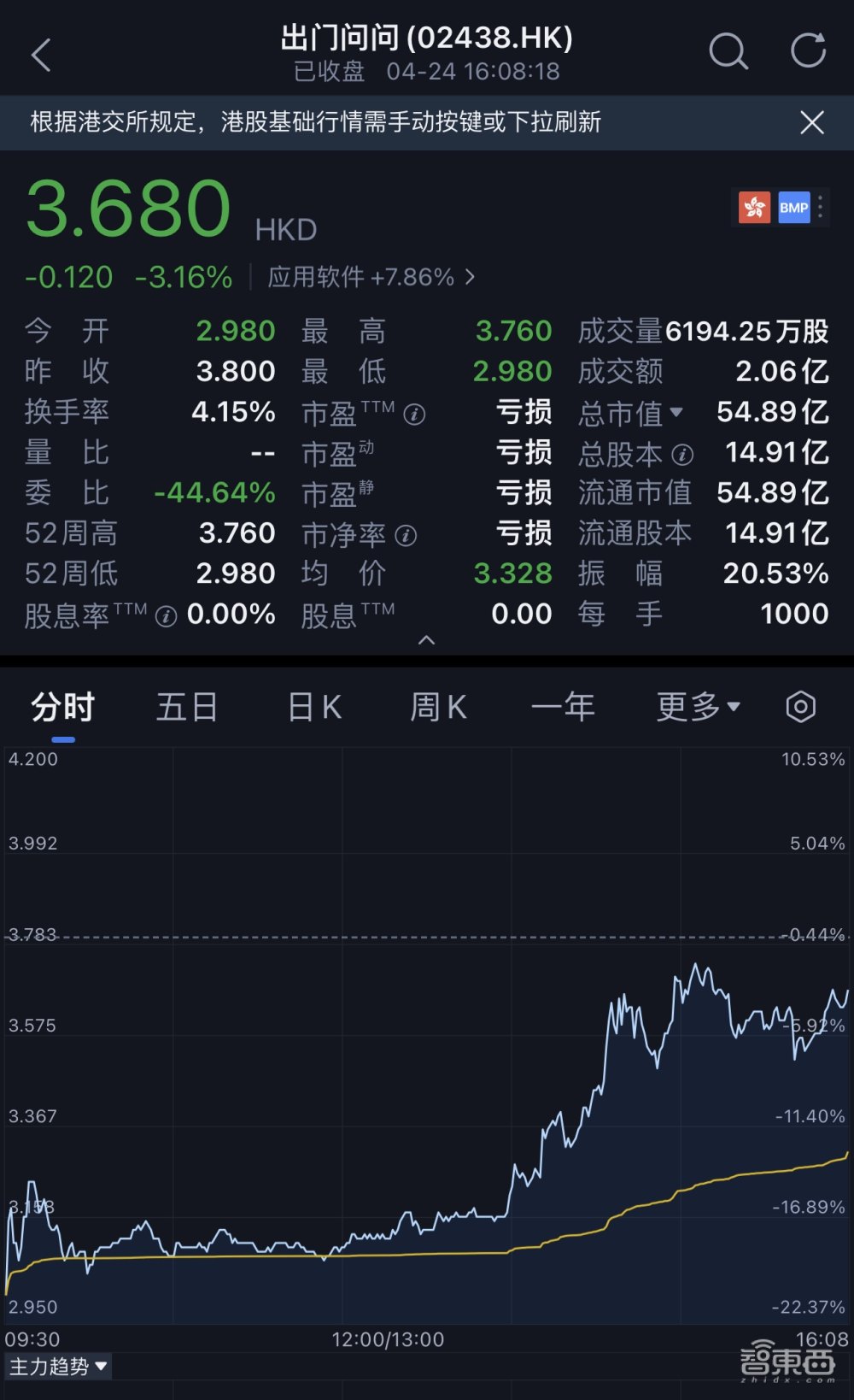 市值50亿，AIGC第一股“流血”上市！开盘破发跌超20%