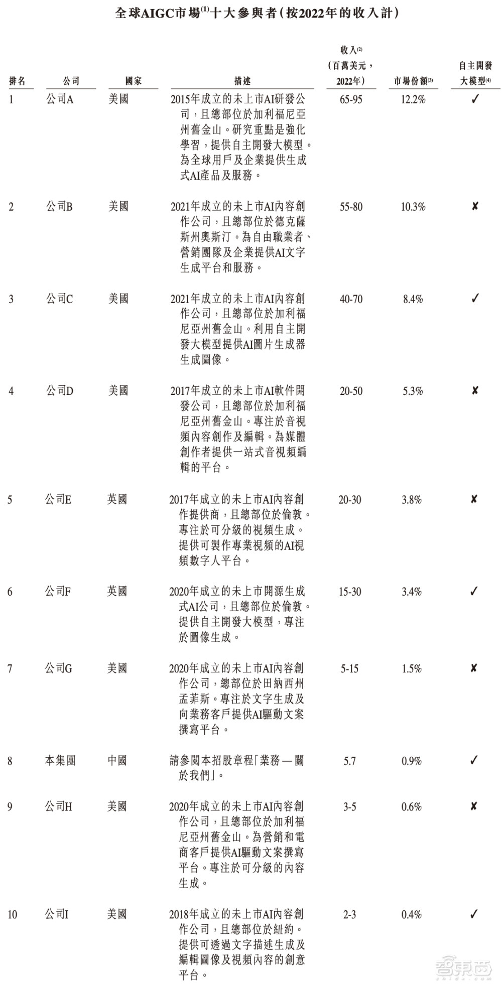 市值50亿，AIGC第一股“流血”上市！开盘破发跌超20%