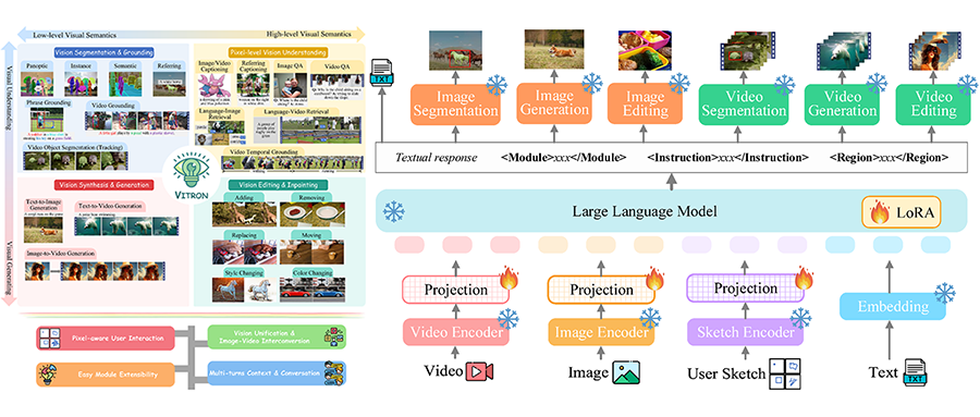 国产多模态大模型狂飙！颜水成挂帅开源Vitron，破解图像/视频模型割裂问题