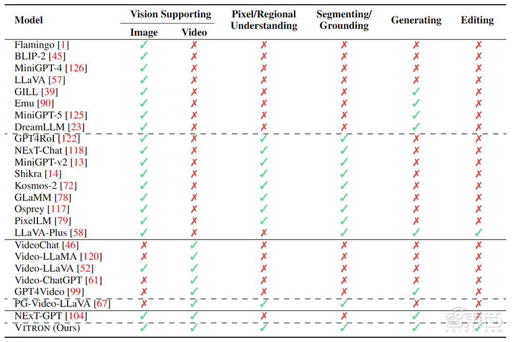 国产多模态大模型狂飙！颜水成挂帅开源Vitron，破解图像/视频模型割裂问题